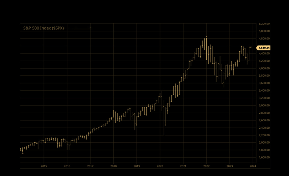 S&P 500 Price History
